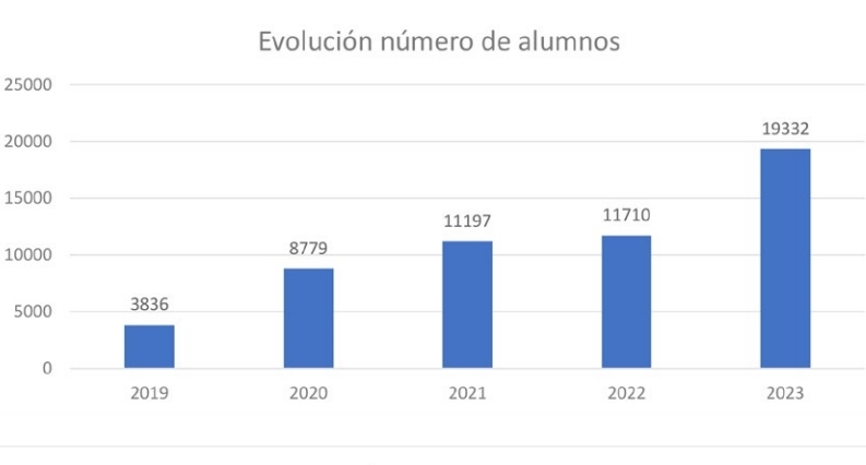 Las nuevas becas de Icoval darán ‘barra libre’ en los cursos del Campus Colvet